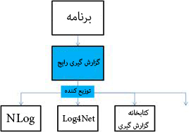 نحوه استفاده از خطایابی توسط Log4Net در MVC