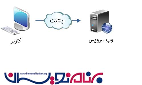 خروج از حساب کاربری در هنگام بستن مرورگر توسط وب سرویس