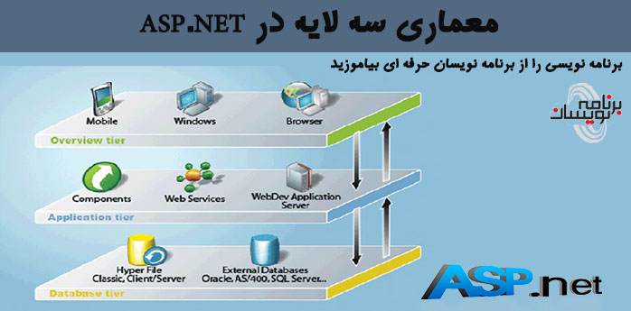 معماری سه لایه در ASP.NET معماری سه لایه در ASP.NET