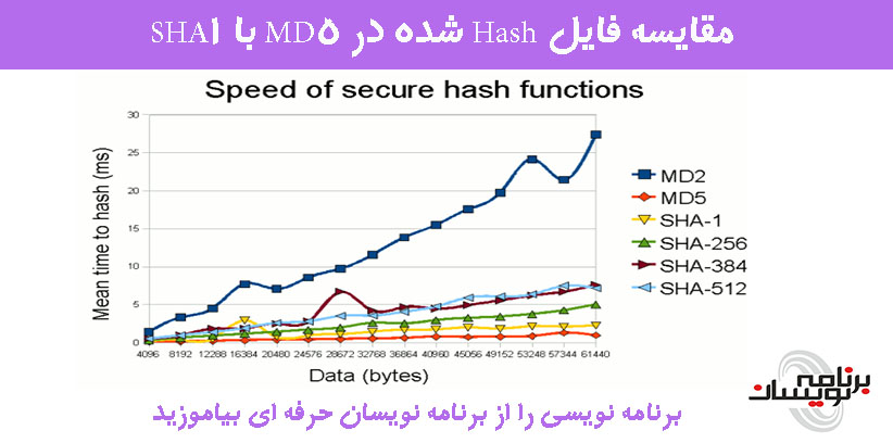 مقایسه فایل Hash شده در MD5 با SHA1 مقایسه فایل Hash شده در MD5 با SHA1