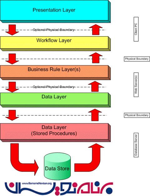 کتاب فارسی برنامه نویسی چند لایه در دات نت