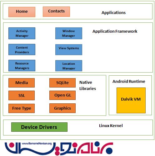 معماری Android