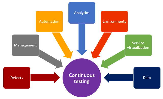 تست مداوم (continuous testing) درNET.