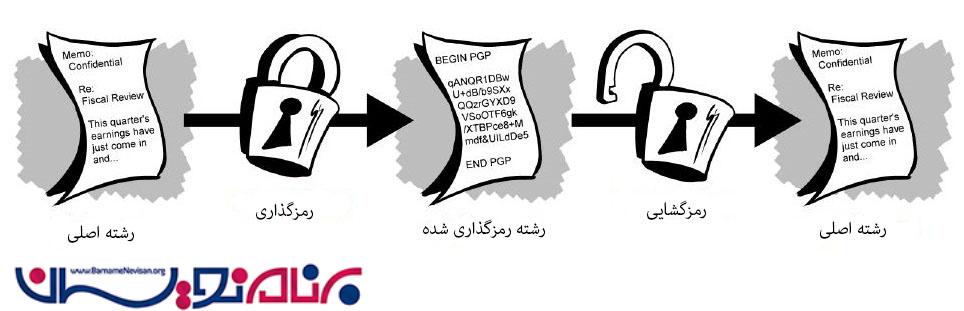 رمزگذاری و رمزگشایی رشته ها در #C رمزگذاری و رمزگشایی رشته ها در #C