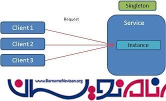 مقایسه الگوی طراحی Singelton  و کلاس Static