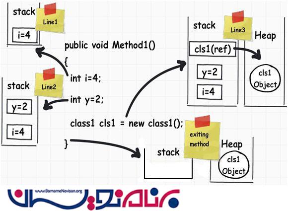 طول عمر یک شی در net framework.