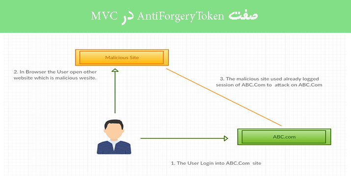 صفت AntiForgeryToken در MVC