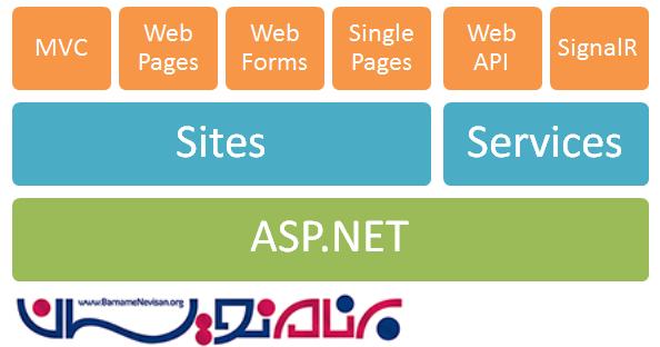 ایجاد یک WebAPI در MVC6