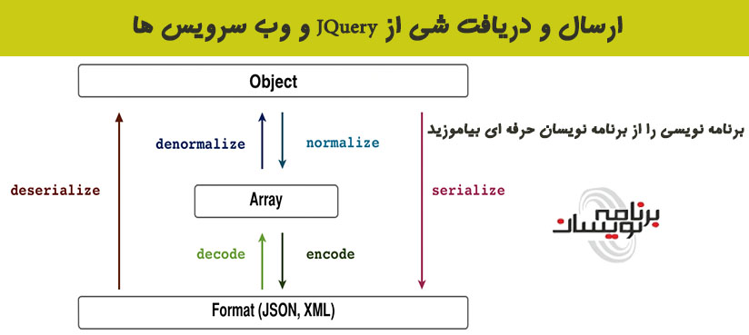 ارسال و دریافت شی از JQuery و وب سرویس ها