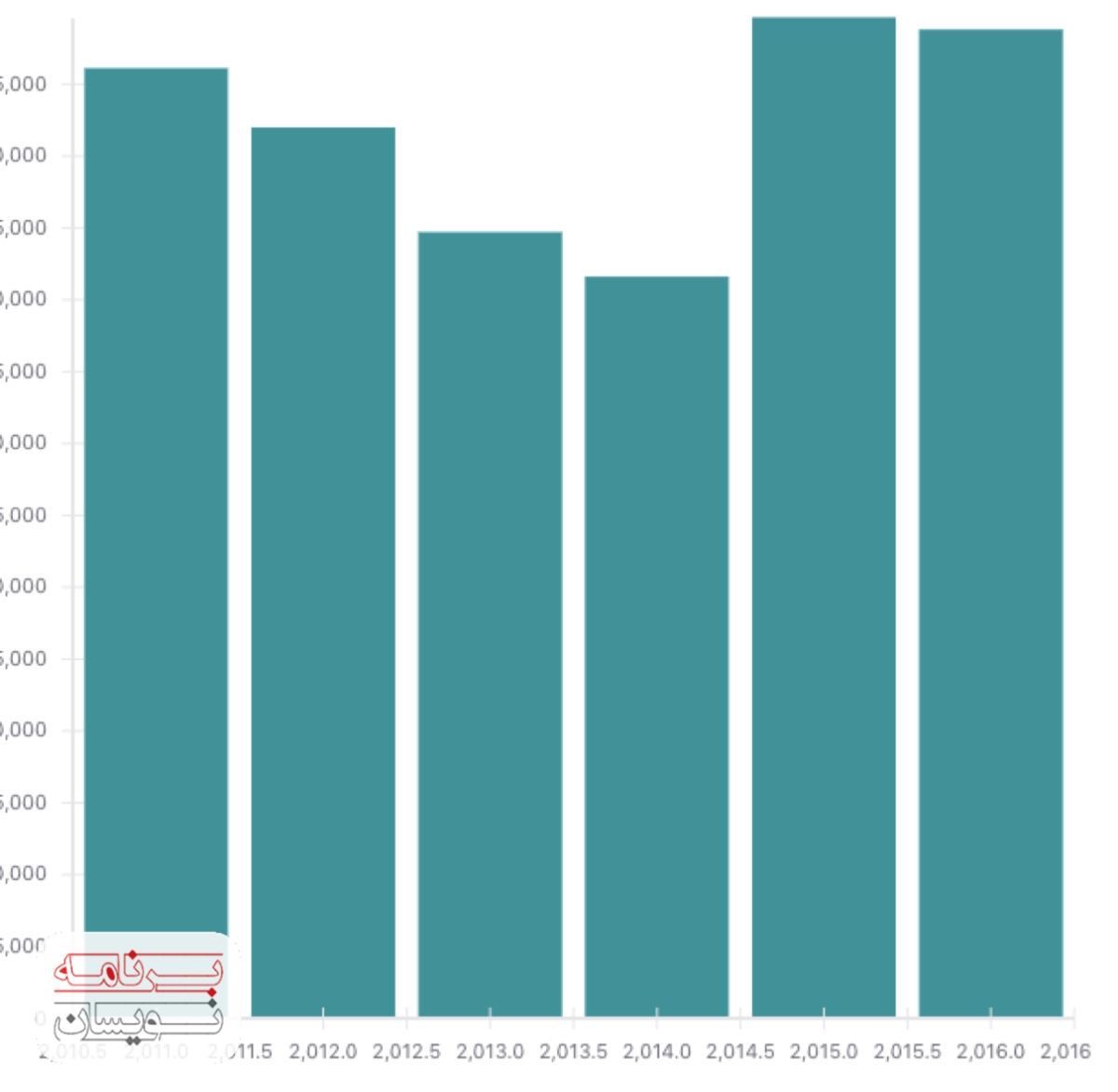  بصری سازی داده ها 