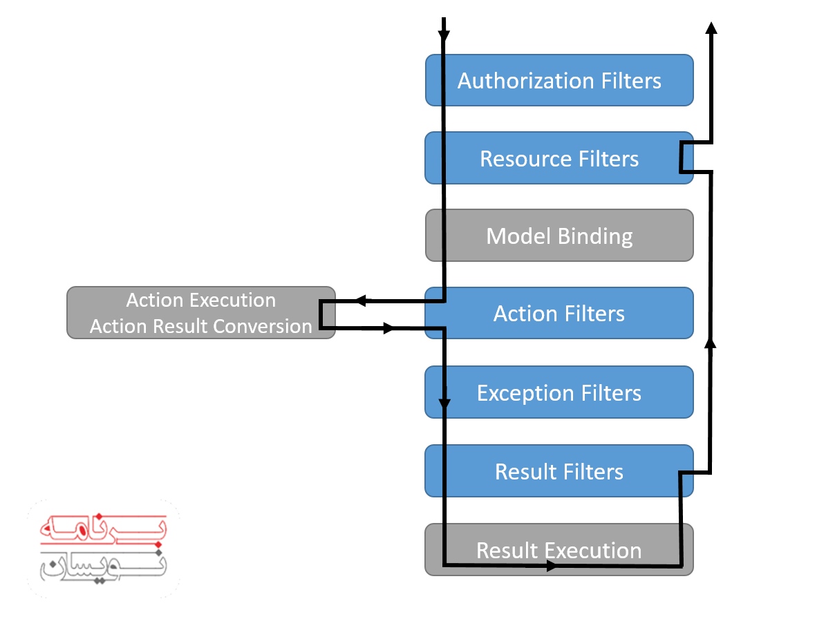  فیلترهای اکشن 