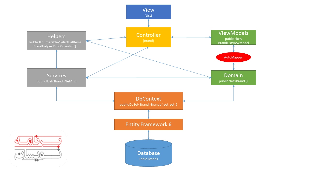  Data Provider کلاینت در فریم ورک Entity 