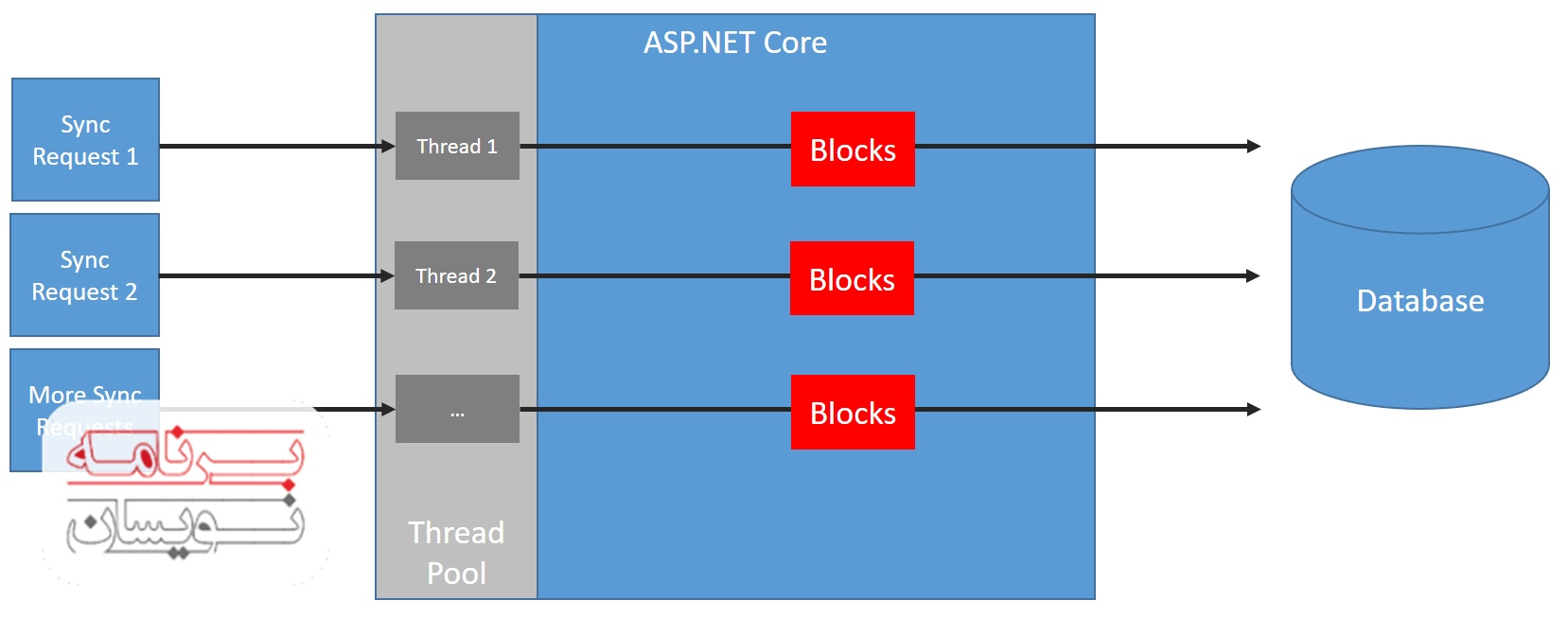 مدیریت استثناهای گلوبال