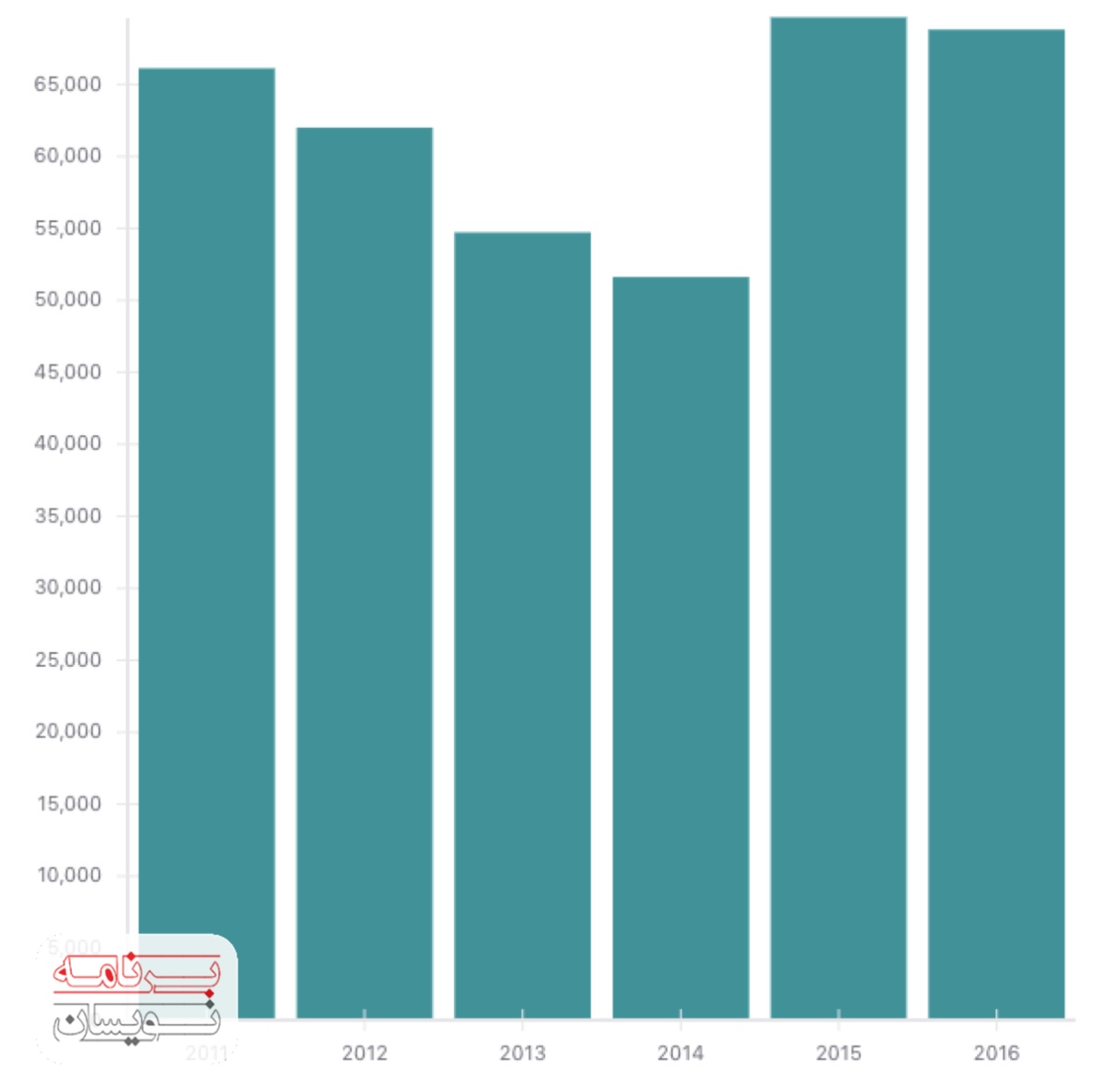  بصری سازی داده ها 