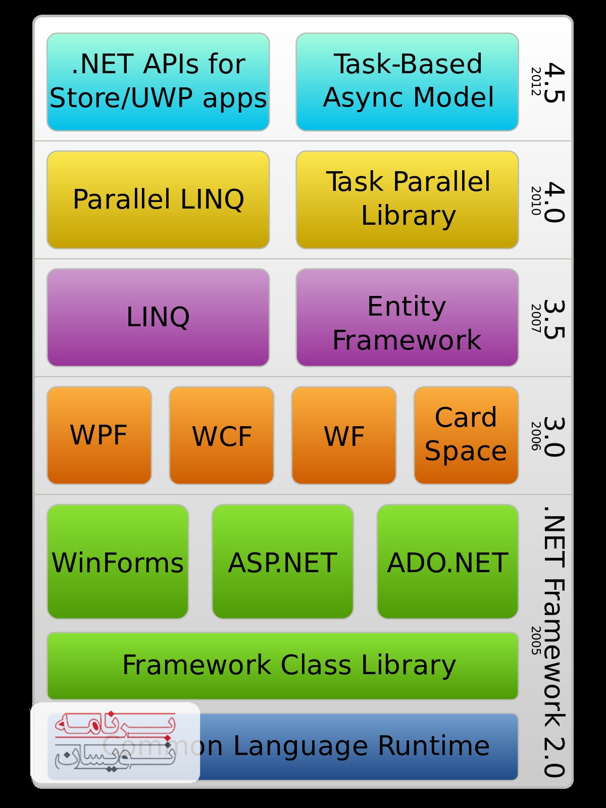 فریم ورک ASP.NET