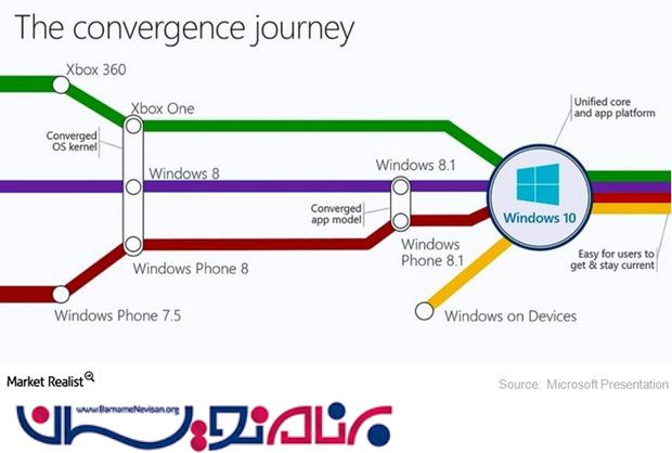 سفر همگرایی (The Convergence journey)