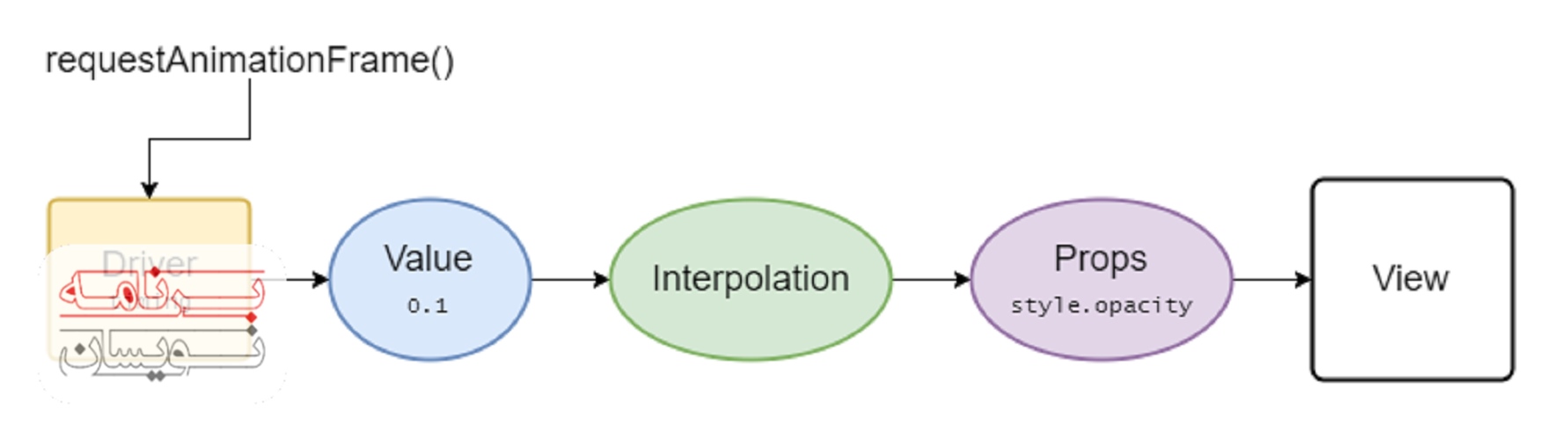 انیمیشن های ری اکت نیتیو