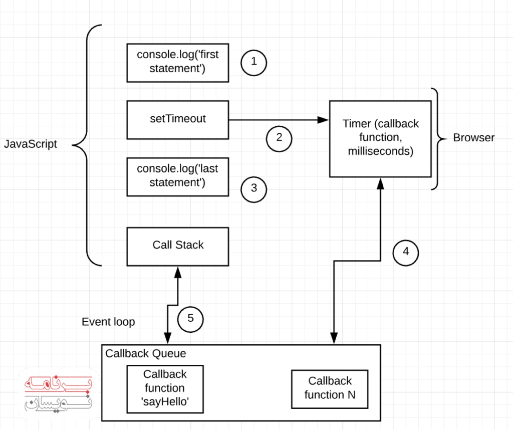  callback در جاوا اسکریپت 