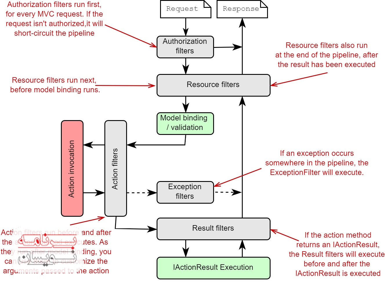  فیلترهای اکشن 
