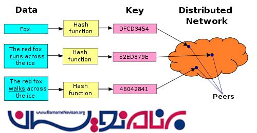 شکل درهم‌سازی